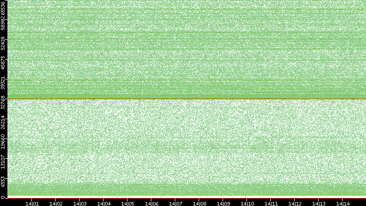 Src. Port vs. Time