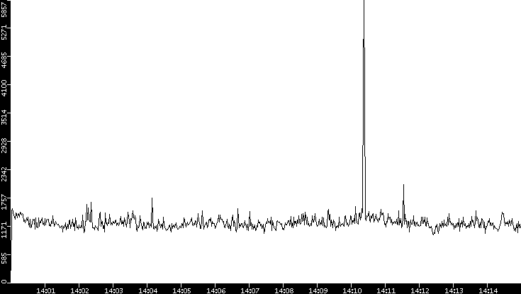 Throughput vs. Time