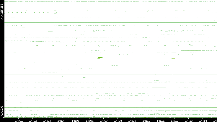 Dest. IP vs. Time