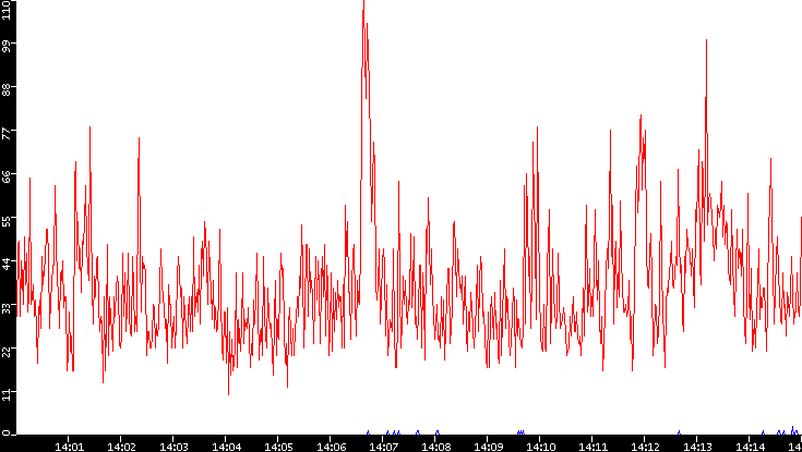 Nb. of Packets vs. Time