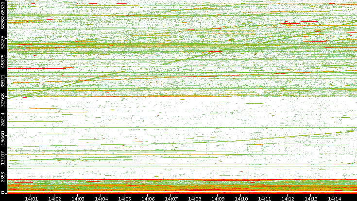 Dest. Port vs. Time