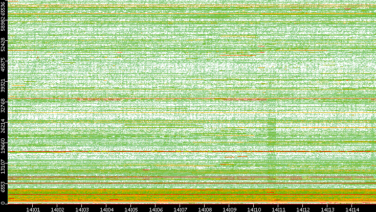 Dest. Port vs. Time