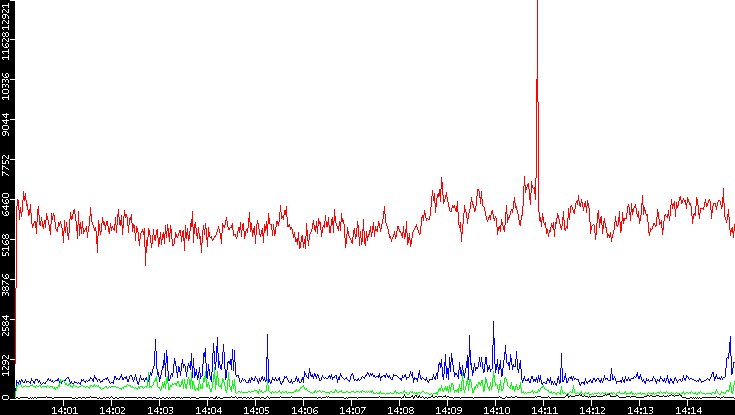 Nb. of Packets vs. Time