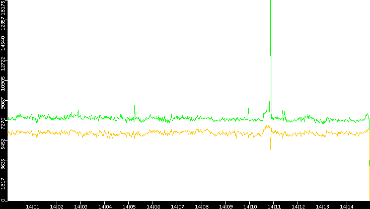 Entropy of Port vs. Time