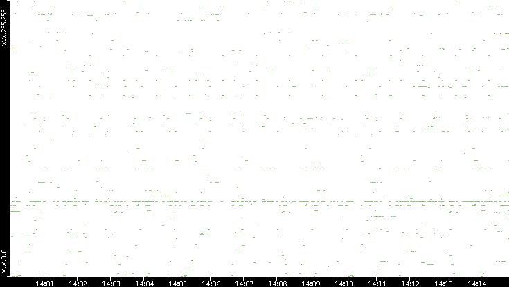 Dest. IP vs. Time