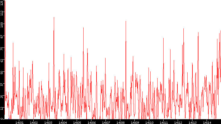 Nb. of Packets vs. Time