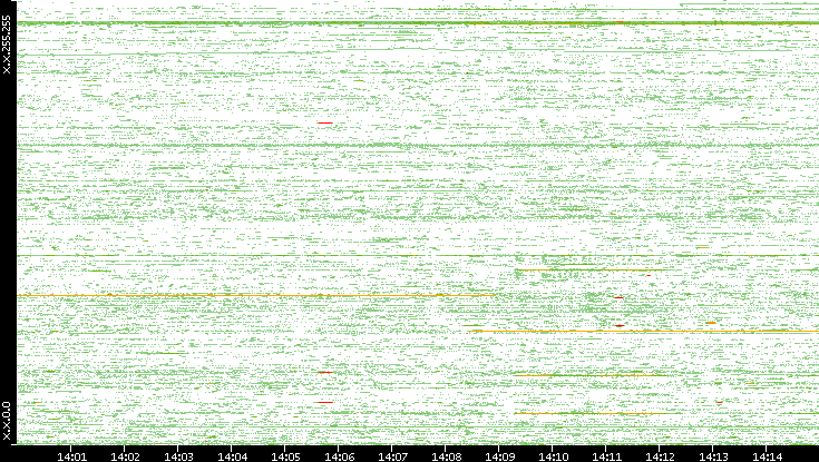 Dest. IP vs. Time