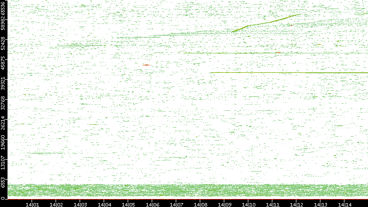 Dest. Port vs. Time