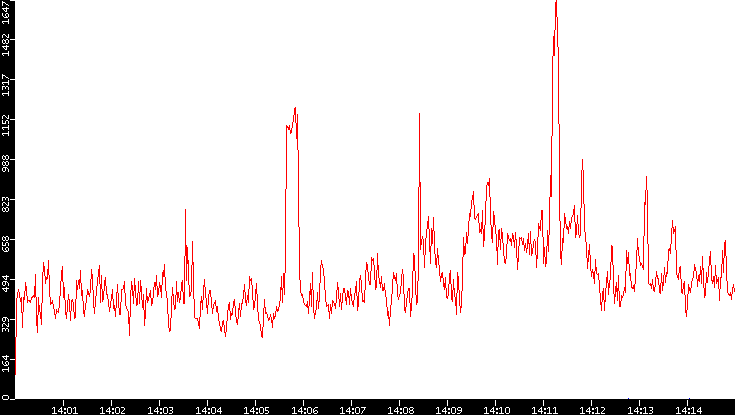 Nb. of Packets vs. Time