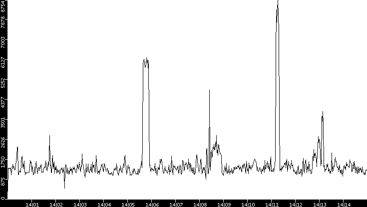 Throughput vs. Time