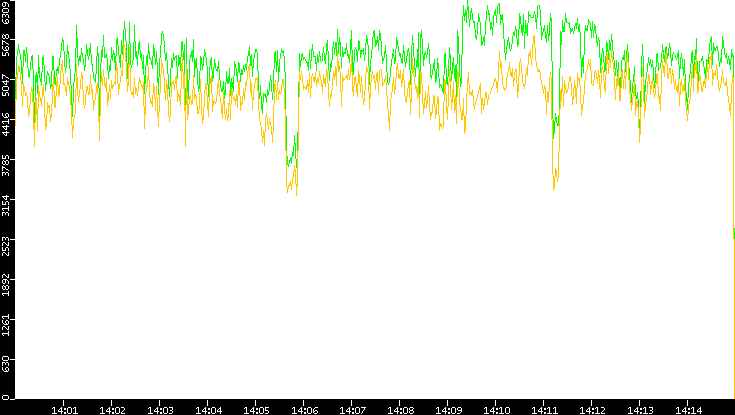 Entropy of Port vs. Time