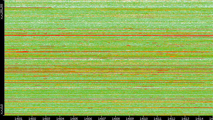 Dest. IP vs. Time