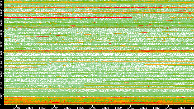 Dest. Port vs. Time