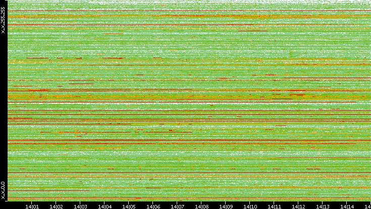 Src. IP vs. Time