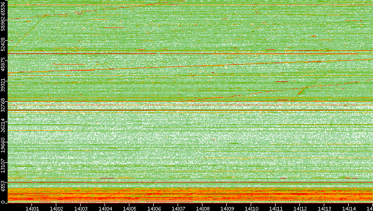 Src. Port vs. Time