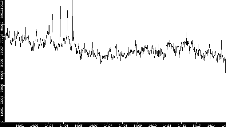 Throughput vs. Time