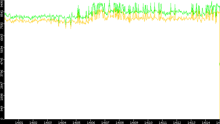 Entropy of Port vs. Time