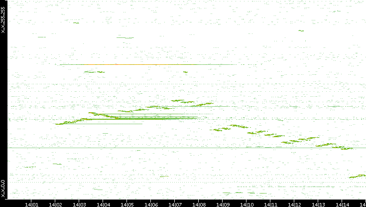 Dest. IP vs. Time