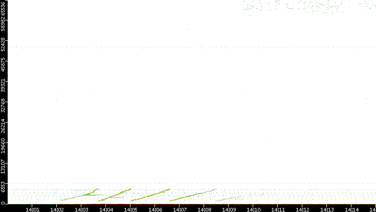 Dest. Port vs. Time