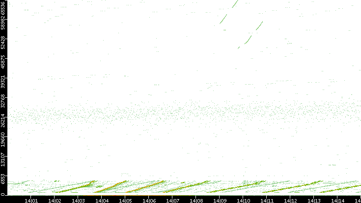 Src. Port vs. Time