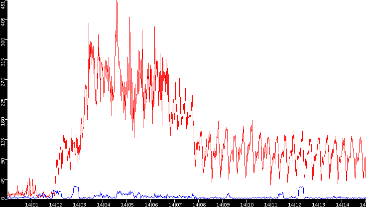 Nb. of Packets vs. Time