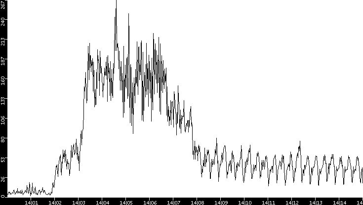 Throughput vs. Time