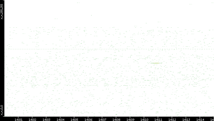 Dest. IP vs. Time