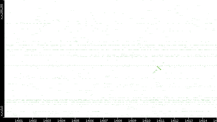 Src. IP vs. Time