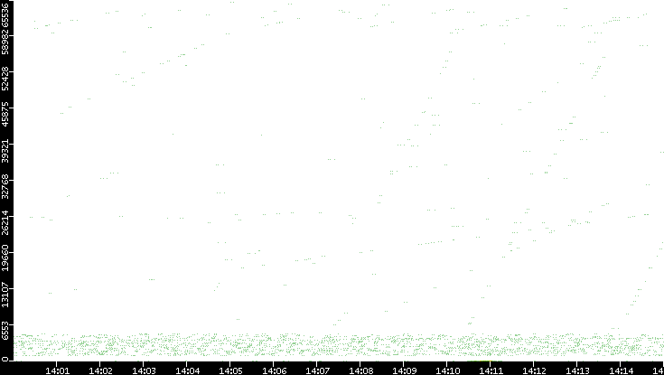 Src. Port vs. Time