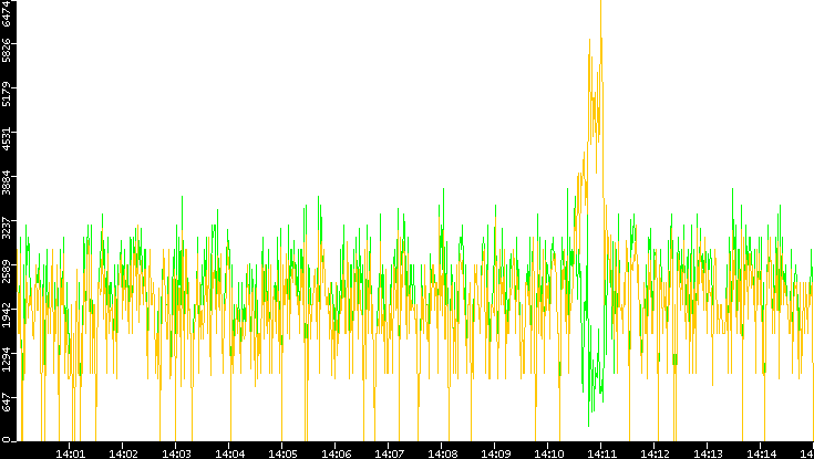 Entropy of Port vs. Time