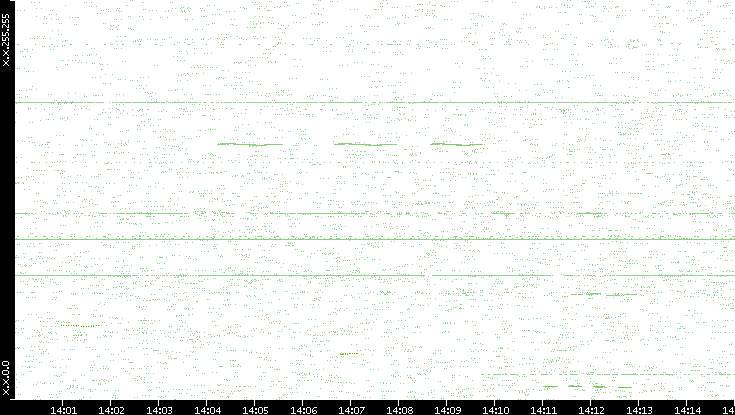 Dest. IP vs. Time