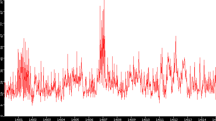 Nb. of Packets vs. Time