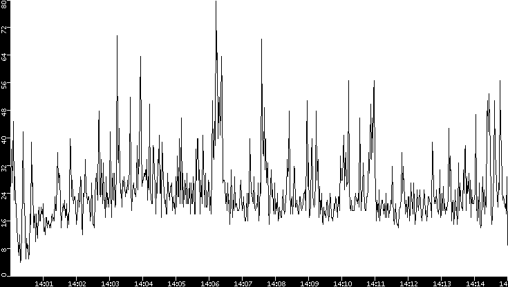 Throughput vs. Time