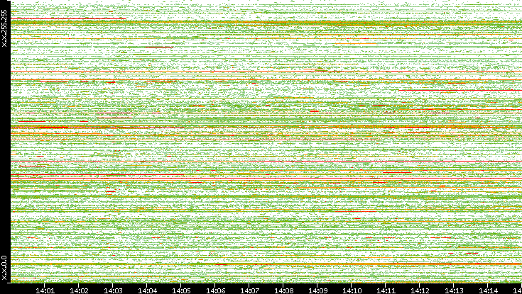 Dest. IP vs. Time