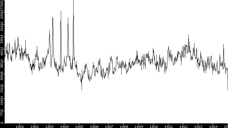 Throughput vs. Time