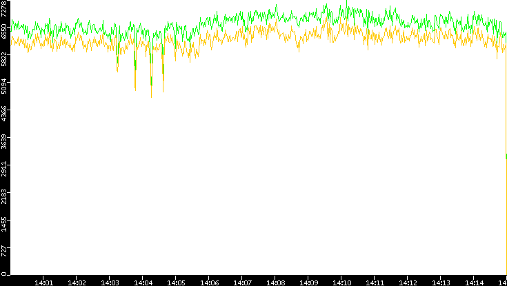 Entropy of Port vs. Time