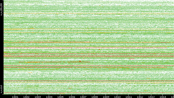 Src. IP vs. Time