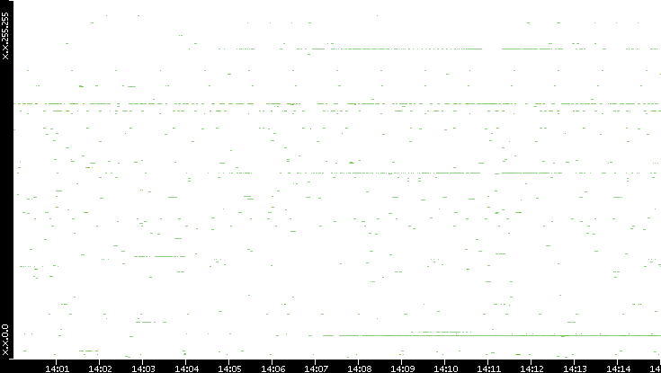 Src. IP vs. Time