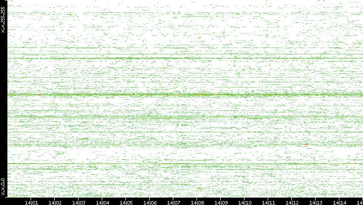 Src. IP vs. Time