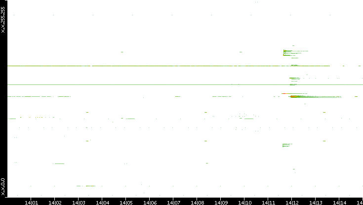 Dest. IP vs. Time