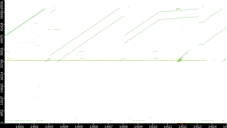 Dest. Port vs. Time