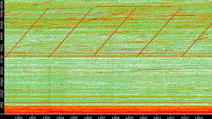 Dest. Port vs. Time