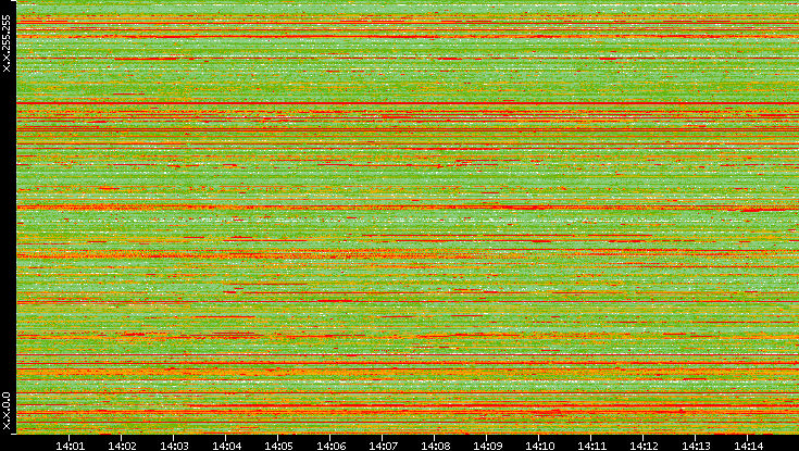 Src. IP vs. Time