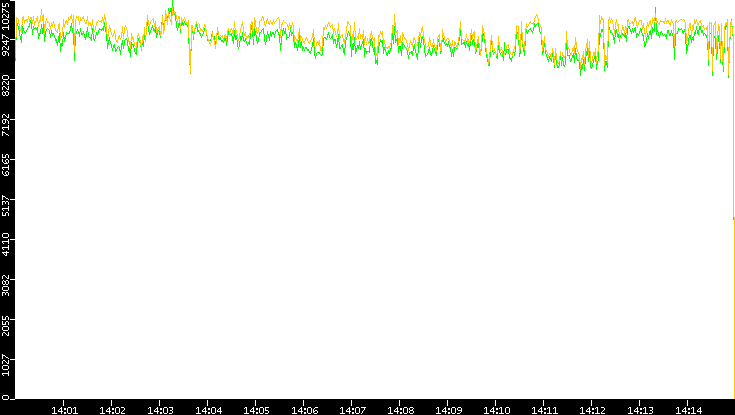 Entropy of Port vs. Time