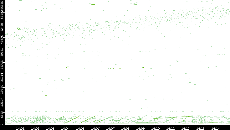 Src. Port vs. Time