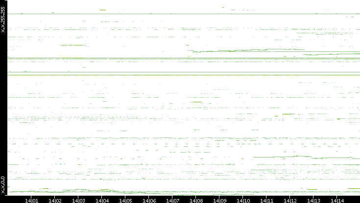 Dest. IP vs. Time