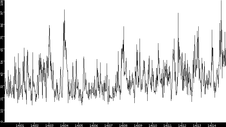 Throughput vs. Time