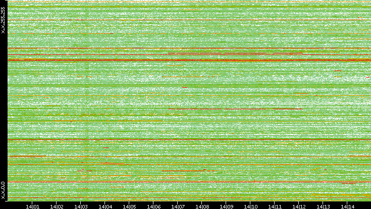 Dest. IP vs. Time