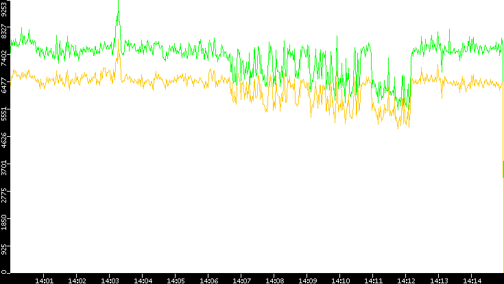Entropy of Port vs. Time