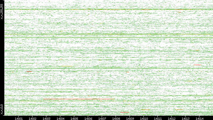 Dest. IP vs. Time